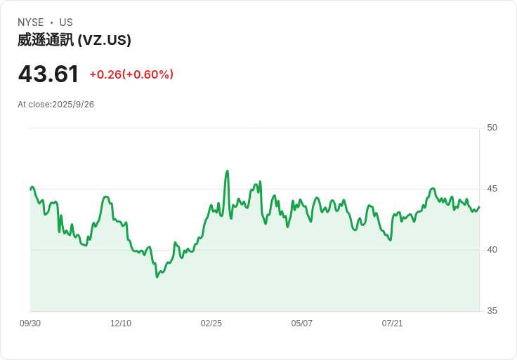 Verizon通訊公司(VZ)強化5G超寬頻與Meta合作，推動未來科技革命！