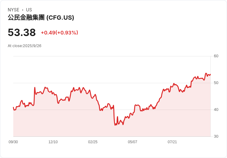 摩根士丹利看好Citizens Financial，預測回報率大幅提升引發股市熱潮！