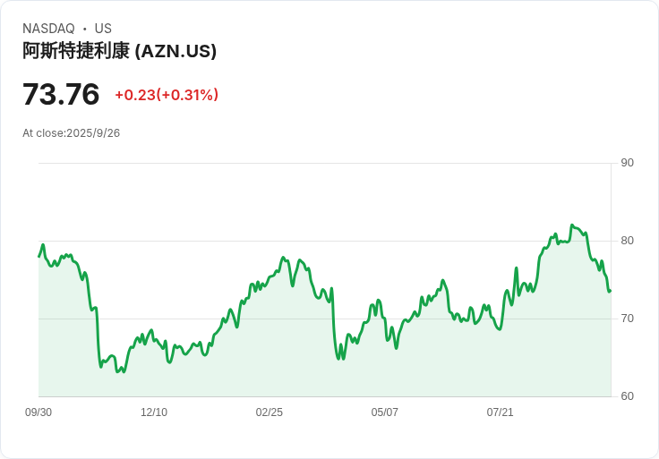 阿斯利康宣佈直接在紐約證交所上市，股價上漲引發市場關注！
