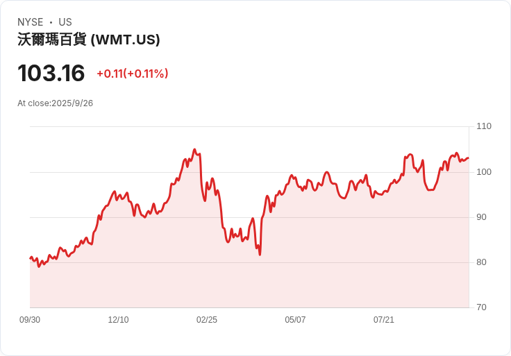 Walmart市場爆炸性成長引發假冒零售商激增,顧客安全堪憂!