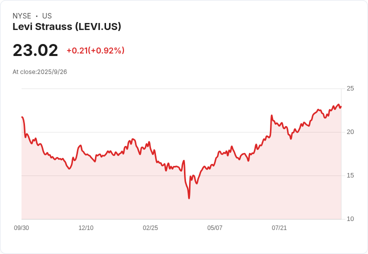 Levi Strauss & Co.攜手施耐德電氣推動印度可再生能源計畫，助力供應鏈減排！
