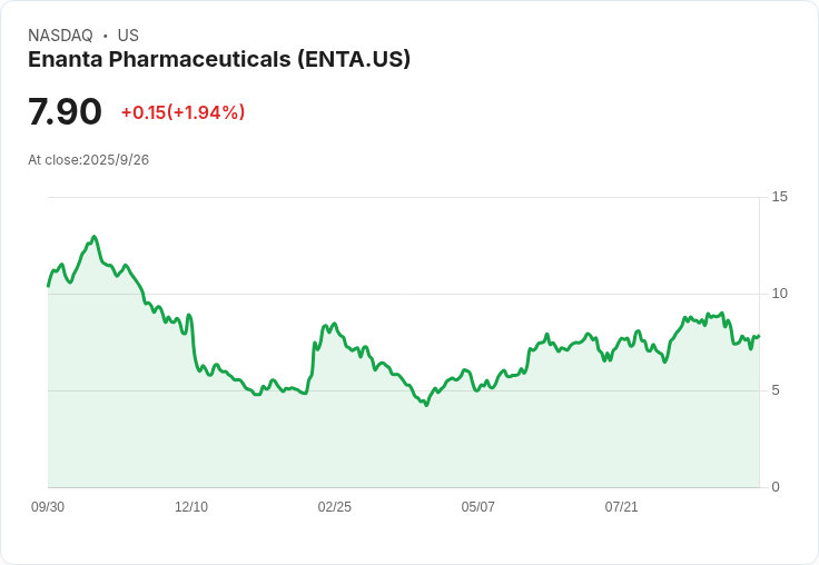 Enanta藥業RSV試驗未達主要目標 股價卻逆勢上漲22%!