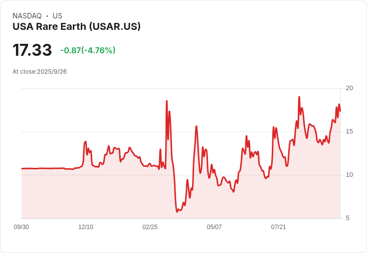 美國稀土公司以1億美元收購LCM，巴巴拉·亨普頓接任新CEO！