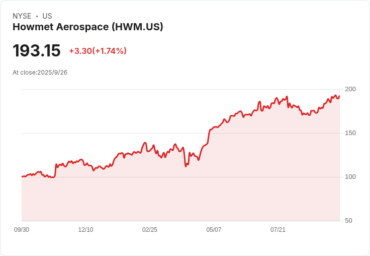 如何美國航空零件巨頭Howmet Aerospace (HWM) 在需求激增中持續成長？