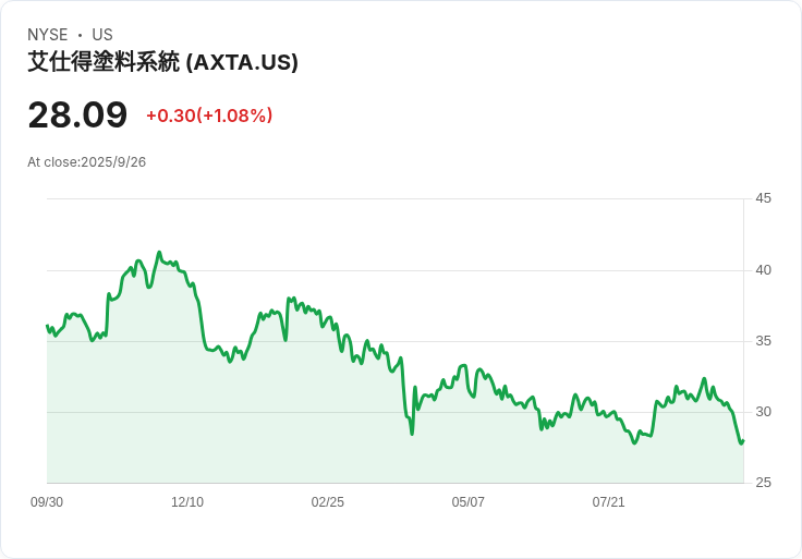 Axalta Coating Systems (AXTA) Q2股價下滑原因揭曉，市場信心不足影響業績！