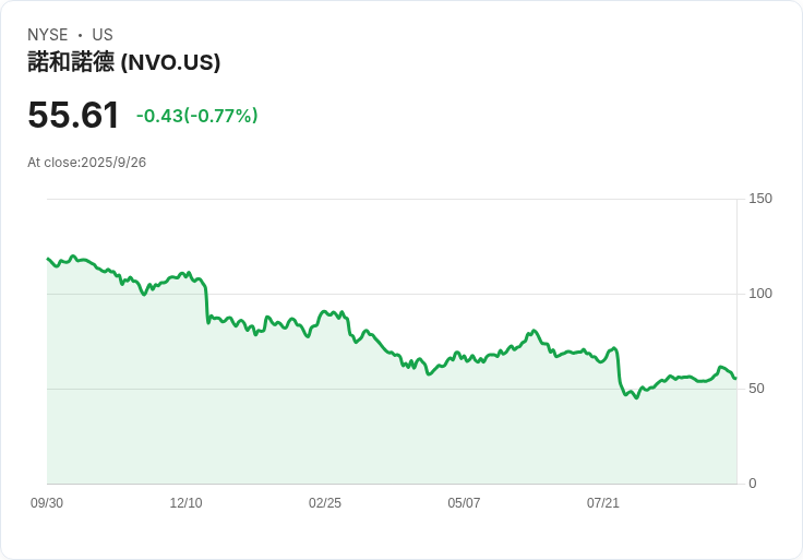 藥廠巨頭Novo Nordisk股價崩跌，LEAPS策略能否逆轉局勢？