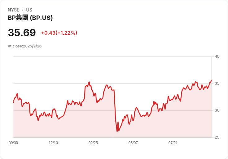 BP 斥資50億美元推進墨西哥灣Tiber-Guadalupe計畫，將成為未來增長引擎！