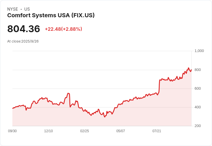 UBS上調Comfort Systems USA, Inc. (FIX) 價位預測，強勁需求環境助力股價飆升！