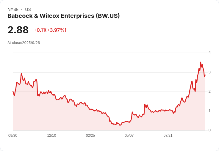 Babcock & Wilcox獲得首筆1000萬美元訂單 進軍加拿大煉油廠濕氣洗滌技術市場