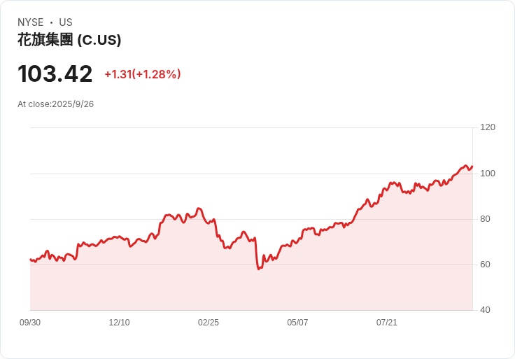 Citi攜手Dandelion革命性跨境支付！數位錢包交易將瞬間到達全球