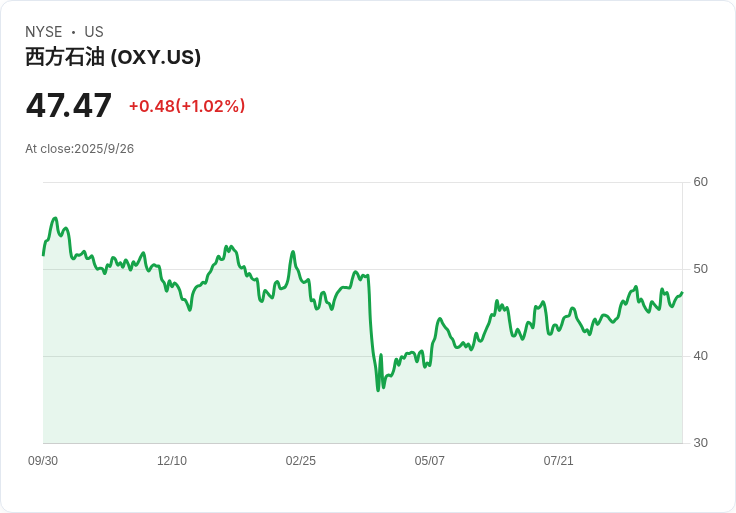 Occidental石油計劃以超過100億美元出售化學業務，創造全球獨立石化巨頭！