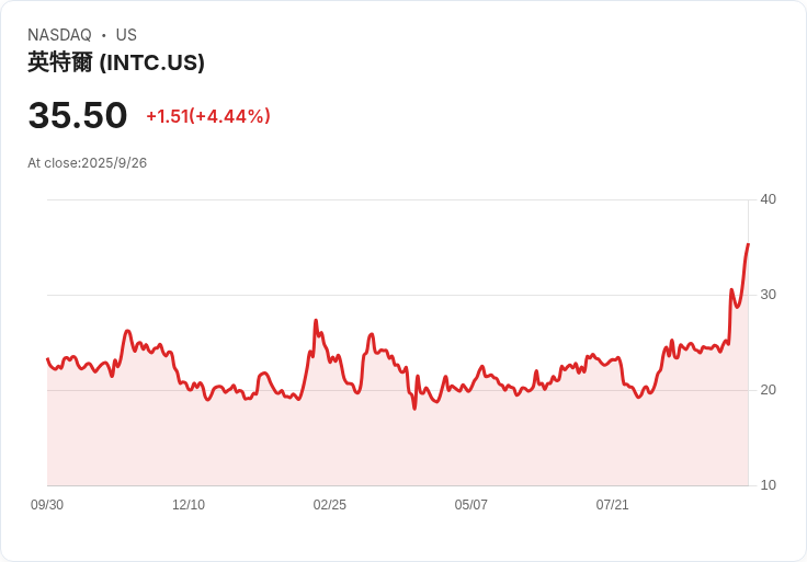 英特爾股價上漲20％後，關鍵價格水平值得關注！