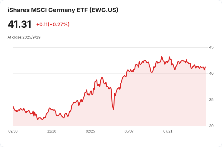 德國失業率穩定在6.3％，市場反應平淡