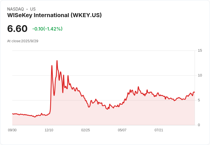 WISeKey股價目標上調至11美元，Maxim維持買入評級！