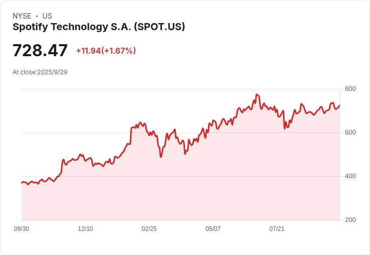 Spotify 換將!創辦人丹尼爾·艾克轉任董事長,雙CEO時代來臨!