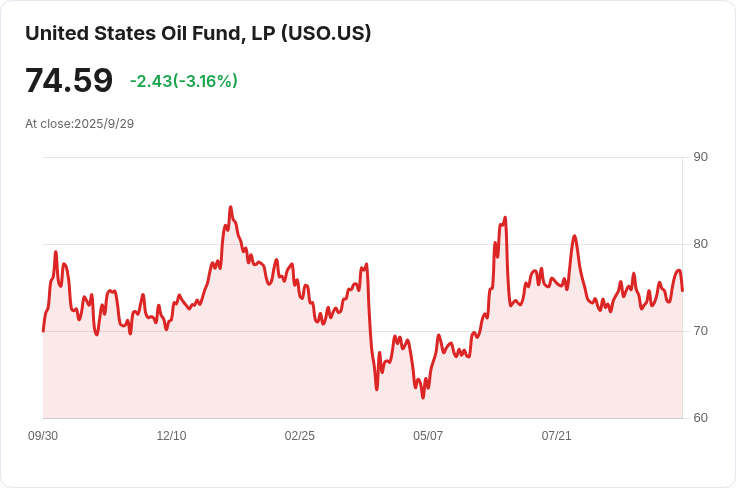 油價暴跌！OPEC+再度增產與庫德地區重啟對土耳其的石油輸出引發市場擔憂