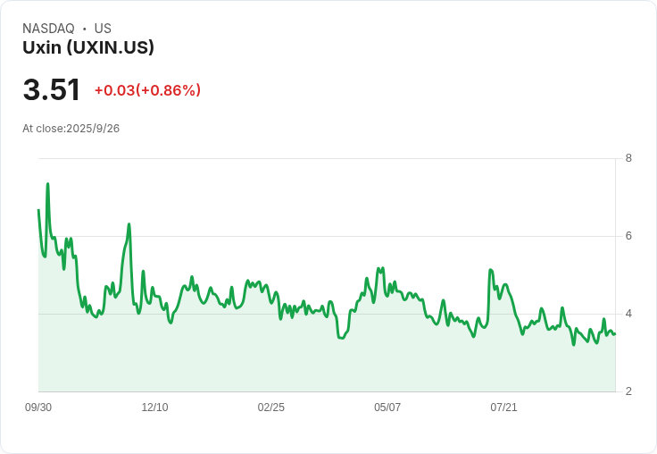 Uxin Ltd (UXIN) 第二季財報亮眼：零售成長強勁但擴張挑戰重重