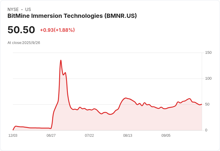 BitMine股價飆升5％，以超過265萬ETH奠定全球最大Ethereum財庫地位！