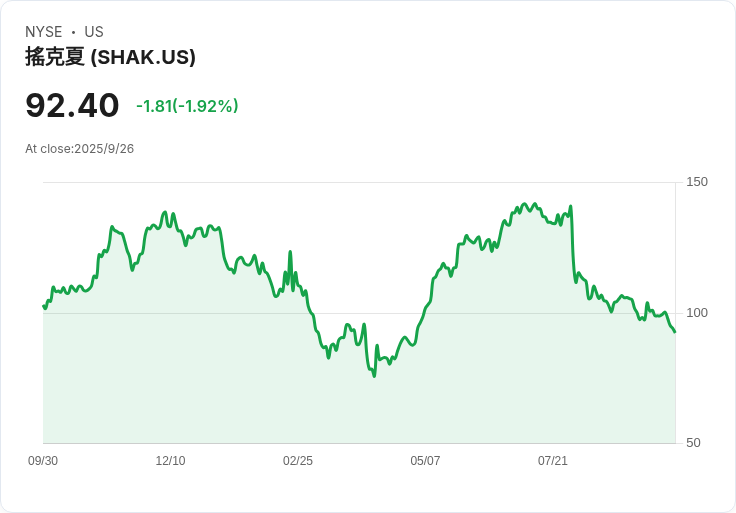Shake Shack巧妙應對牛肉價格上漲，調整菜單價格以維持利潤！