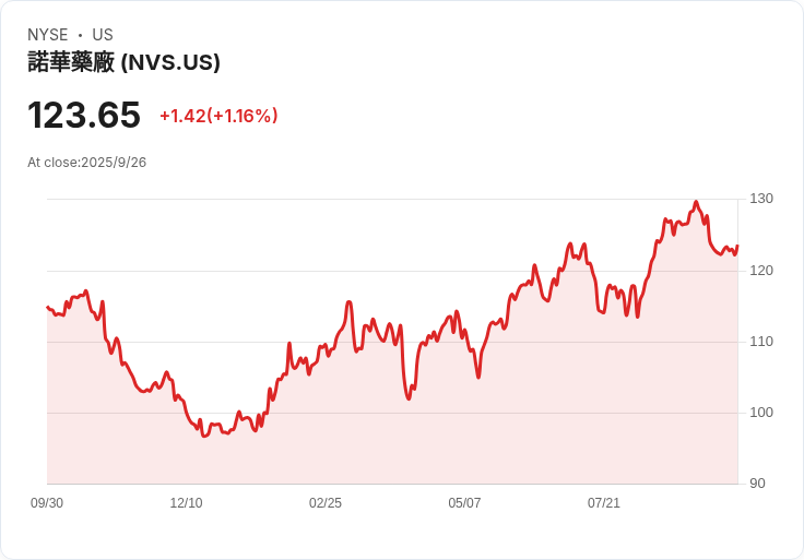 藥品直銷潮流衝擊諾華,患者將享受超過五成折扣!
