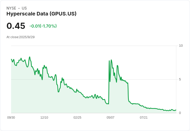 Hyperscale Data 位元幣庫藏達2420萬美元!市值41%皆來自虛擬貨幣