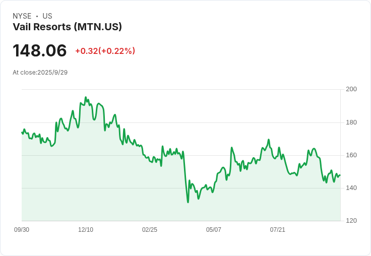 Vail Resorts 2026 年 EBITDA 指引調整至 8.42 億至 8.98 億美元,提升滑雪票策略以重振業績