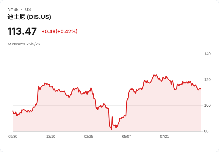 《辛普森一家》續集正式宣佈！2027年7月重返大銀幕，影迷期待再度相聚