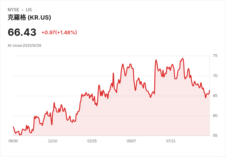 克羅格擴大與DoorDash的雜貨配送合作,提升購物便利性!