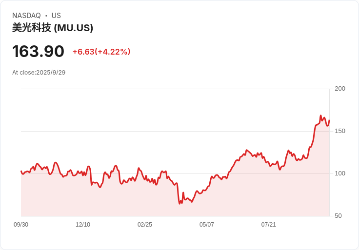美光科技(MU)強勁回升，AI浪潮助力未來成長！