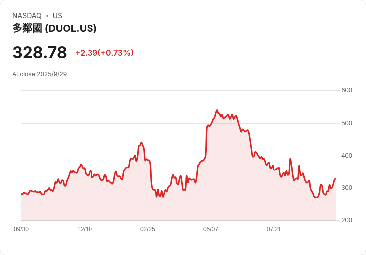 Duolingo CEO 宣佈 AI 首先策略不裁員，反而提升全職員工生產力！