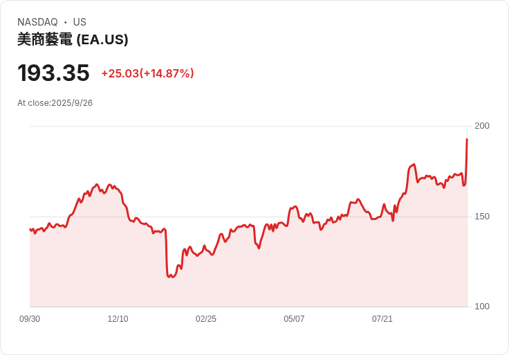 EA私有化交易或助推手機遊戲營收,提升西方與中東的軟實力