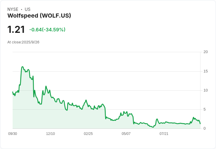 Wolfspeed股價暴漲超過1000%!正式從北卡搬遷至德拉瓦州