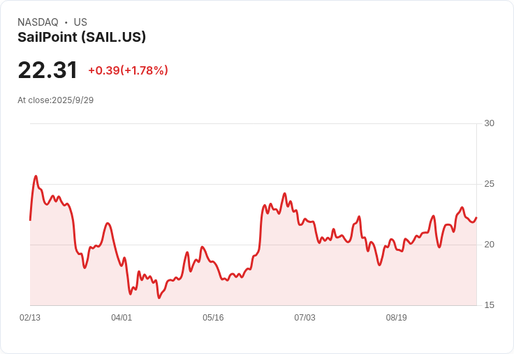 摩根士丹利重申對SailPoint (SAIL) 的買入評級，目標價25美元！