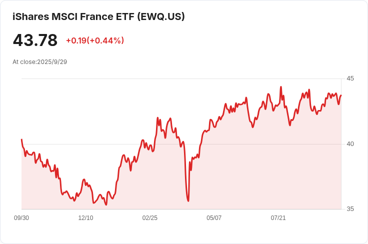 法國九月通膨攀升至1.2％，經濟前景引發關注！