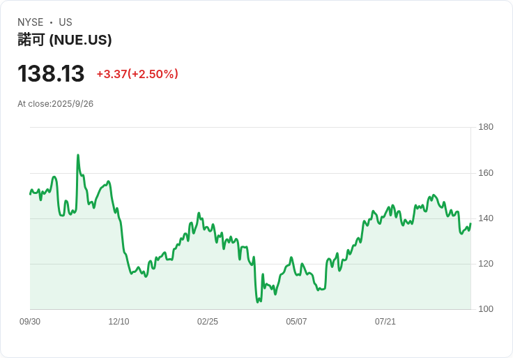 核能公司攜手Nucor 助力美國核供應鏈重振