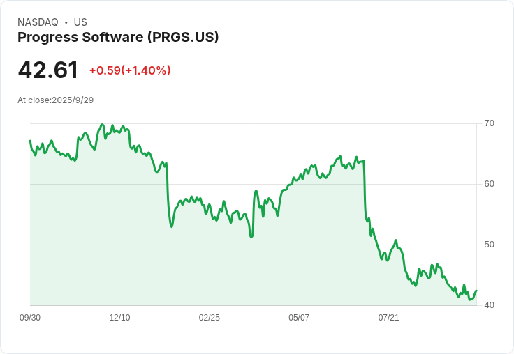 進展軟體Q3業績超預期,2025財年收入目標上修至9.75億美元!AI驅動成長勢不可擋