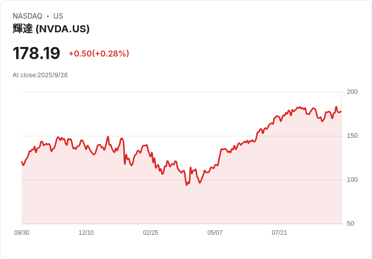 Nvidia、AMD引領半導體股市反彈，AI投資加速推動成長！