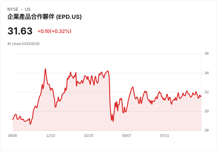 企業產品夥伴 (EPD)：經濟衰退中的穩健股息明星，值得投資者關注！