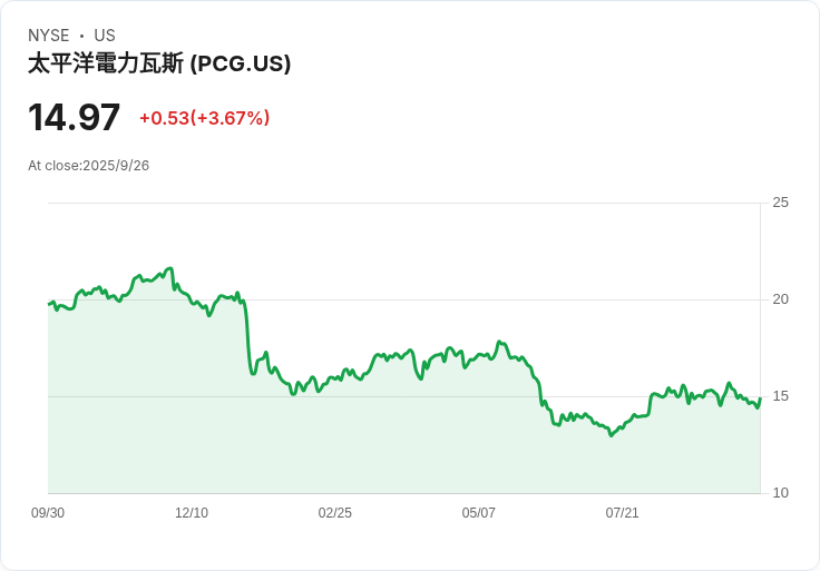 PG&E計劃2030年前投入730億美元資本支出 以應對資料中心電力需求激增