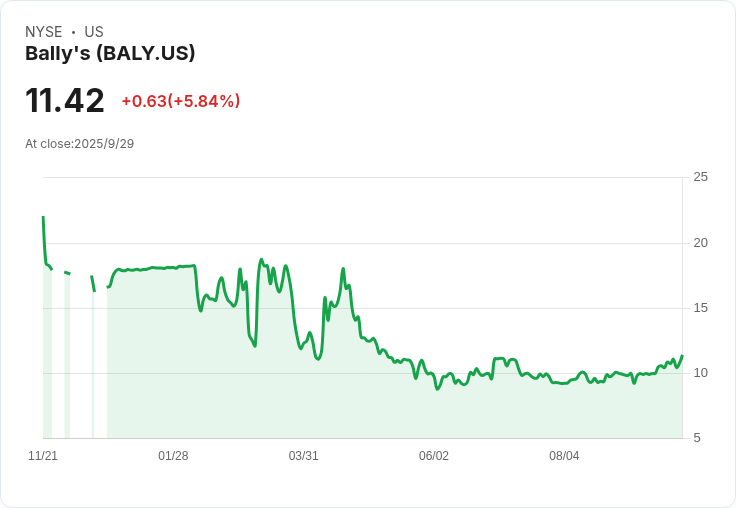 Bally’s成功擴大循環信貸設施至6.7億美元，計劃出售Twin River賭場籌資7350萬