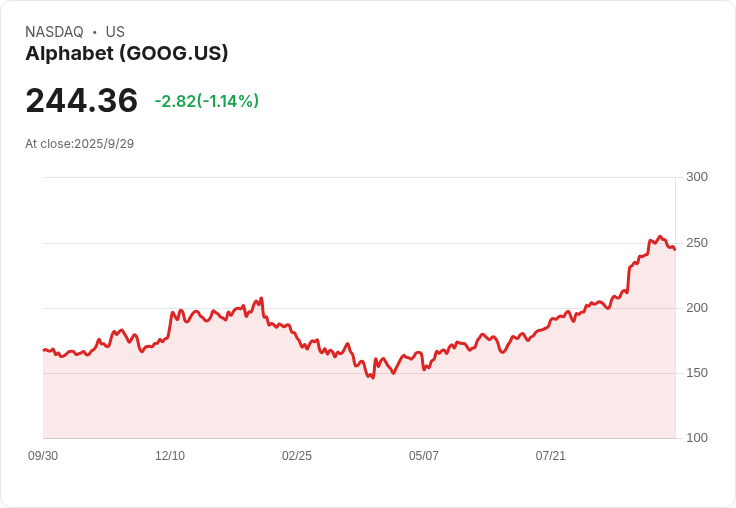 字母表公司(GOOG)股市重回巔峰,AI生態系統助力潛在25%漲幅!