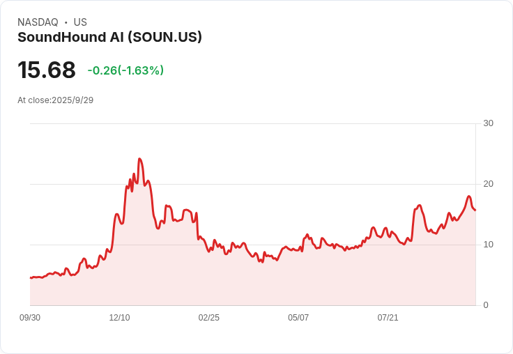 SoundHound股價驚濤駭浪!內部交易引發市場關注