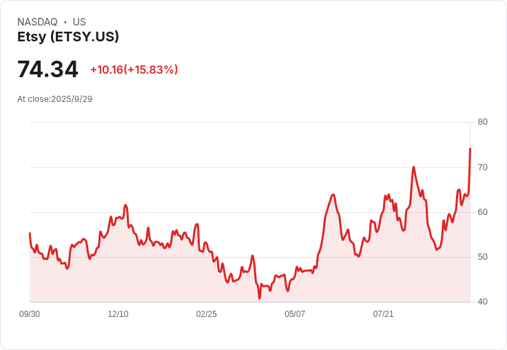 OpenAI推出ChatGPT即時結帳功能 Etsy股價暴漲16%!