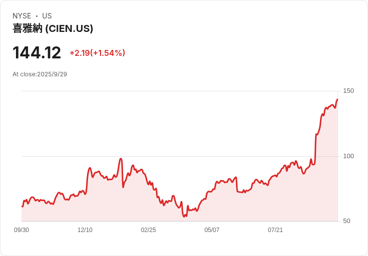 Ciena (CIEN) 獲Rosenblatt升級為買入，AI資料中心機會引發市場熱潮！