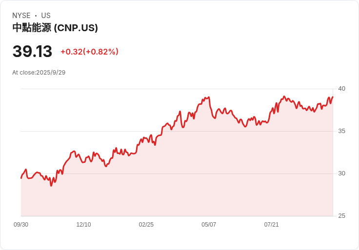 CenterPoint能源公佈10年650億美元資本支出計劃,調高獲利指引!