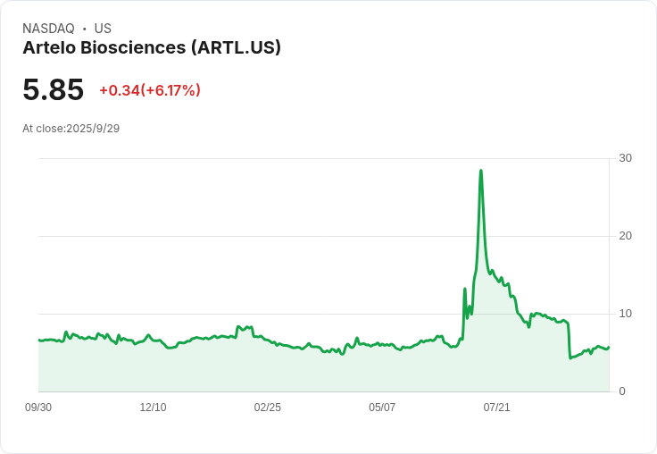 Artelo Biosciences 公開募資價格定為200萬美元，股價驟降24％！