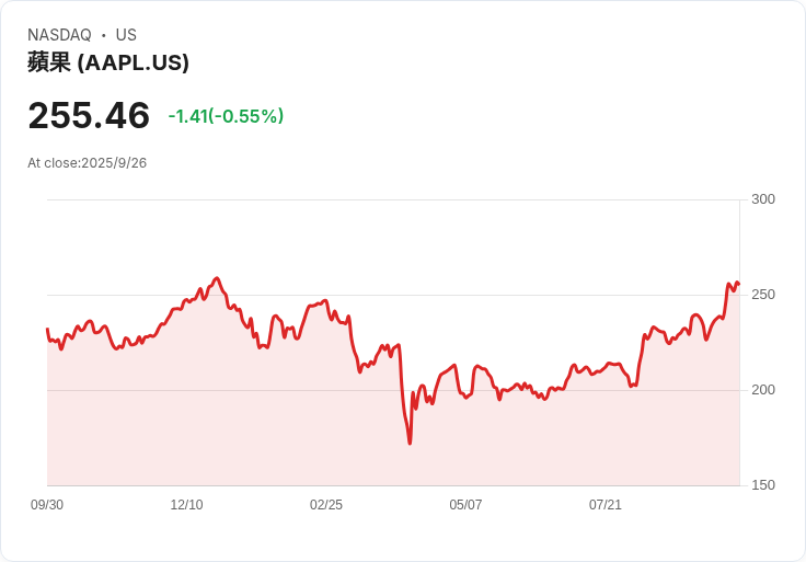 蘋果iPhone 17需求強勁！交貨時間超越去年水準，Bank of America揭示背後原因