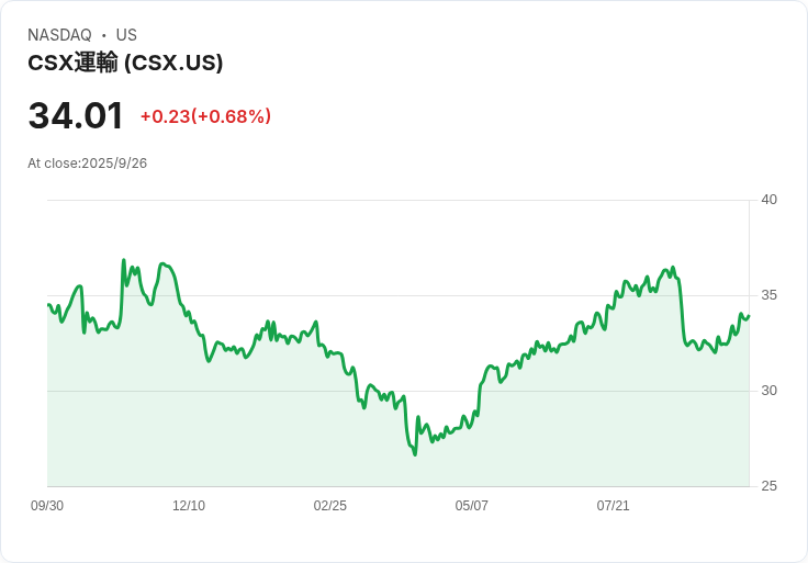 CSX任命前Linde高管Steve Angel為新CEO，重塑鐵路運營未來！