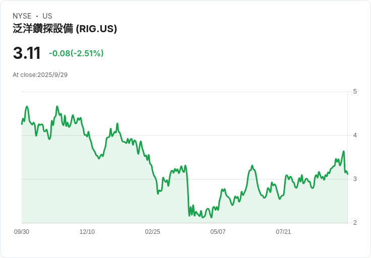 Transocean 宣佈發行 5 億美元優先擔保票據，瞄準 2032 年到期