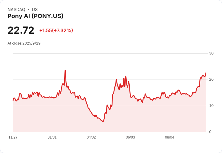 Pony AI (PONY) 進軍新加坡市場 與ComfortDelGro攜手推出自駕車服務！